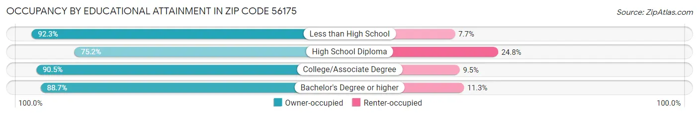 Occupancy by Educational Attainment in Zip Code 56175