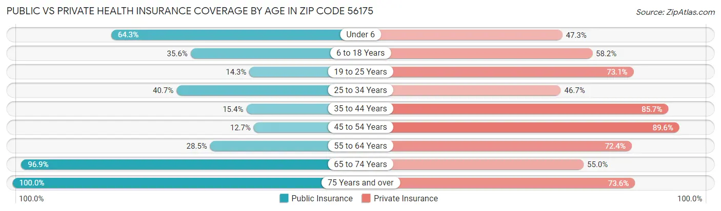 Public vs Private Health Insurance Coverage by Age in Zip Code 56175