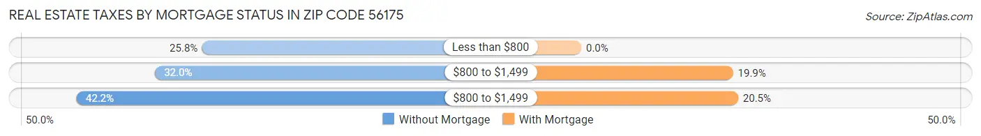 Real Estate Taxes by Mortgage Status in Zip Code 56175