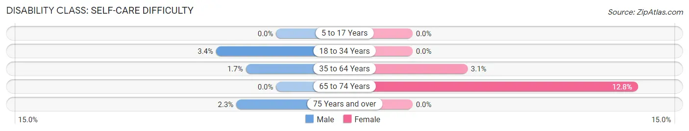 Disability in Zip Code 56175: <span>Self-Care Difficulty</span>