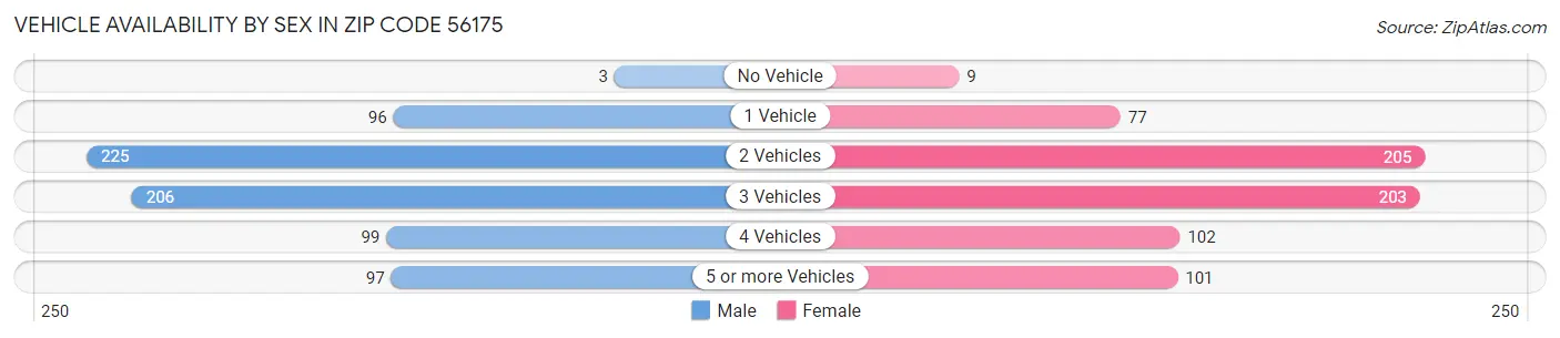 Vehicle Availability by Sex in Zip Code 56175