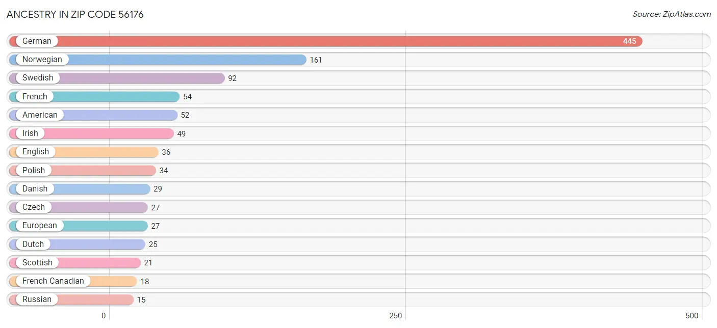 Ancestry in Zip Code 56176