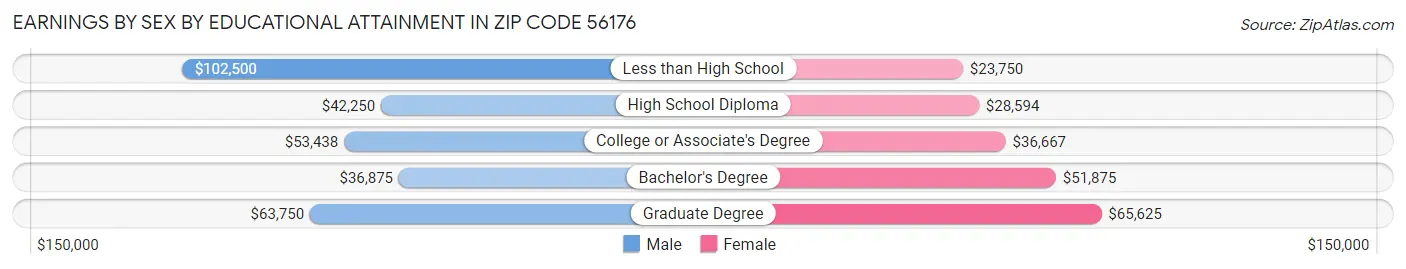 Earnings by Sex by Educational Attainment in Zip Code 56176