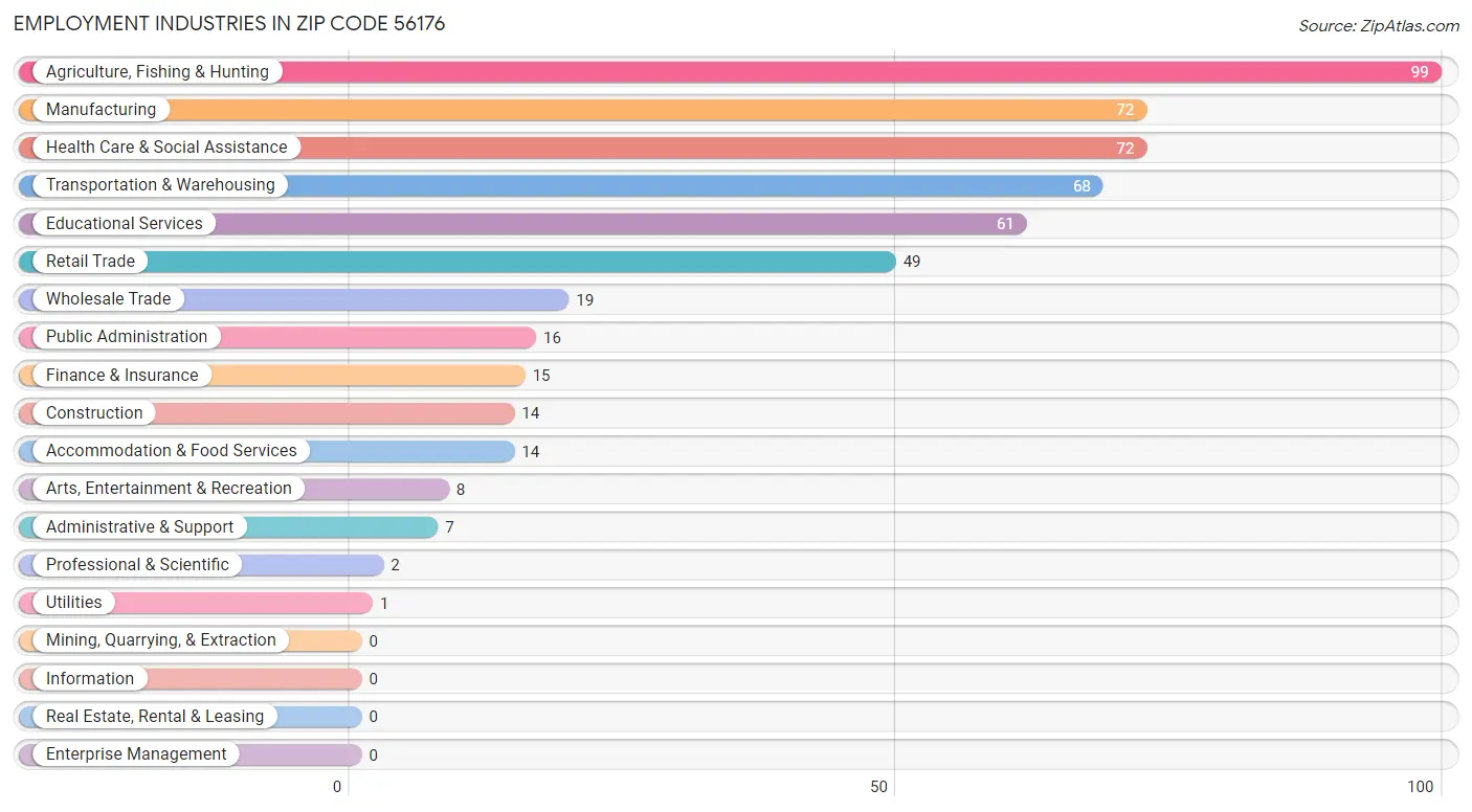Employment Industries in Zip Code 56176