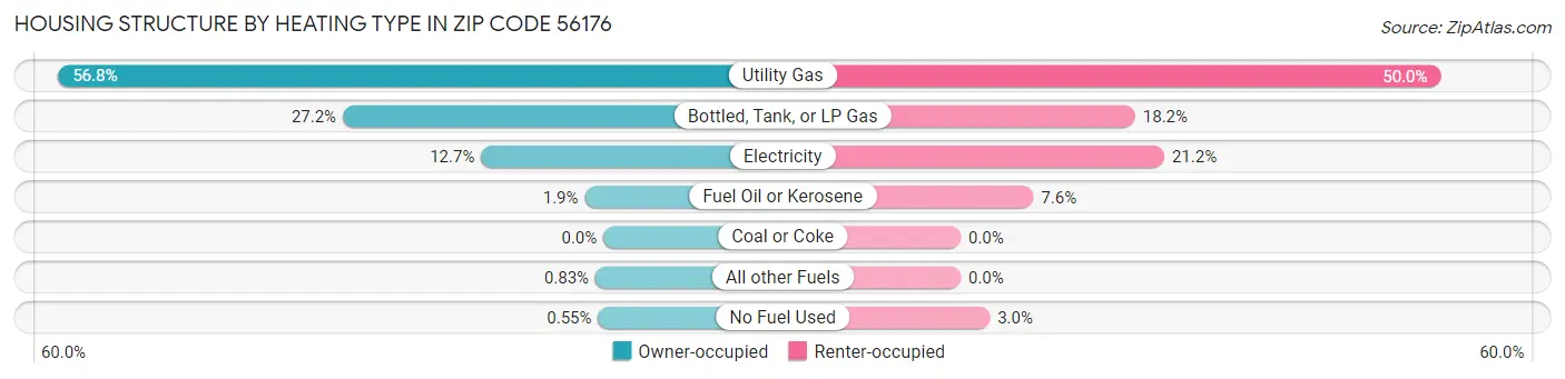 Housing Structure by Heating Type in Zip Code 56176