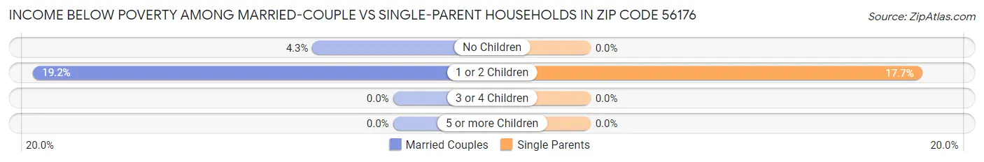 Income Below Poverty Among Married-Couple vs Single-Parent Households in Zip Code 56176