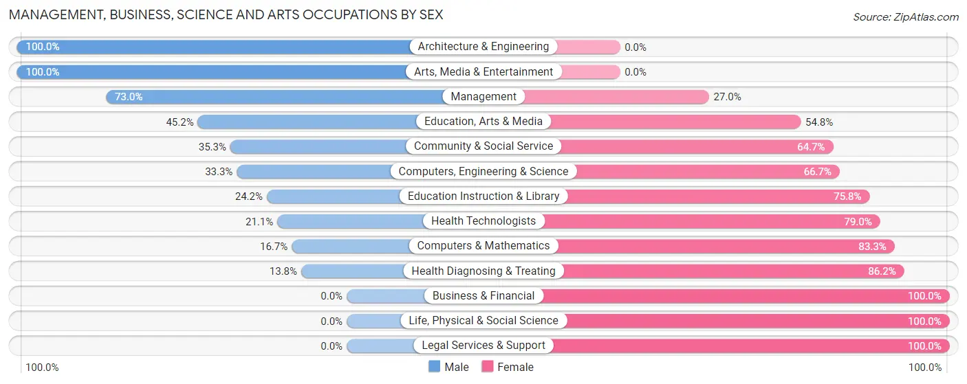 Management, Business, Science and Arts Occupations by Sex in Zip Code 56176