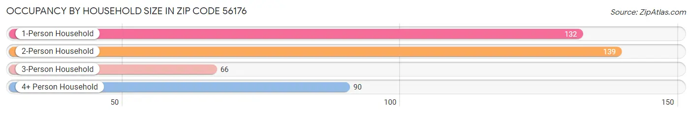 Occupancy by Household Size in Zip Code 56176