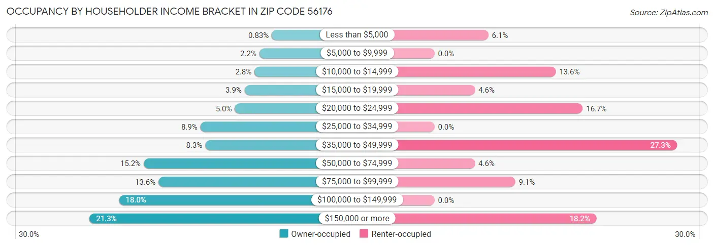 Occupancy by Householder Income Bracket in Zip Code 56176