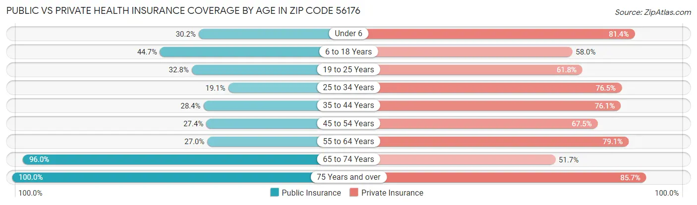 Public vs Private Health Insurance Coverage by Age in Zip Code 56176