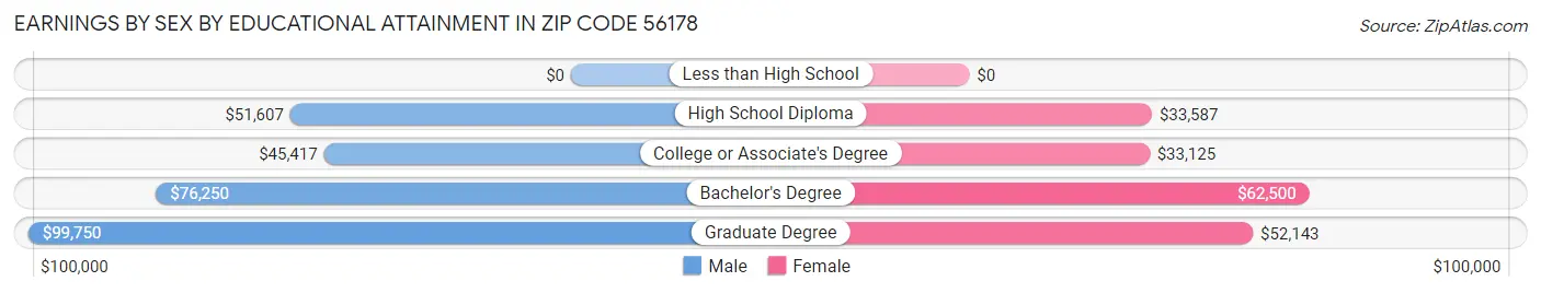 Earnings by Sex by Educational Attainment in Zip Code 56178