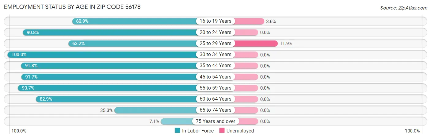 Employment Status by Age in Zip Code 56178