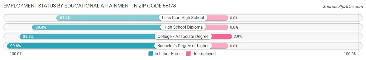 Employment Status by Educational Attainment in Zip Code 56178
