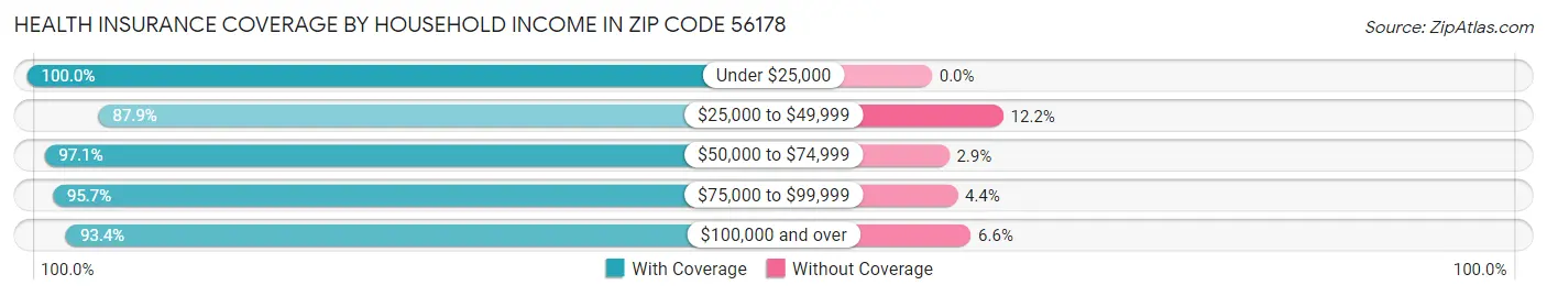 Health Insurance Coverage by Household Income in Zip Code 56178
