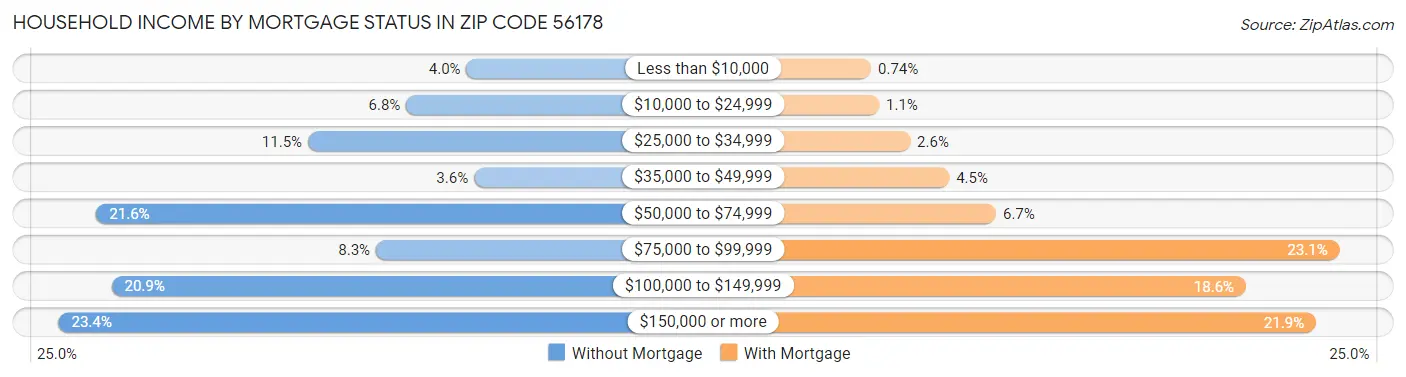 Household Income by Mortgage Status in Zip Code 56178