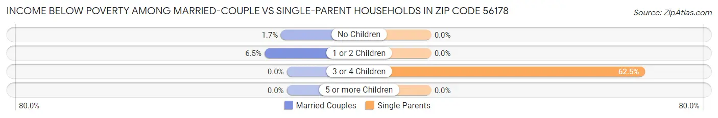 Income Below Poverty Among Married-Couple vs Single-Parent Households in Zip Code 56178