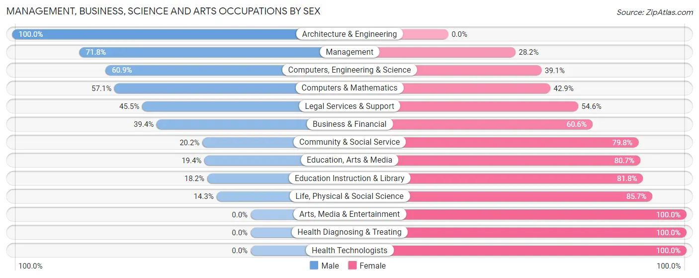 Management, Business, Science and Arts Occupations by Sex in Zip Code 56178