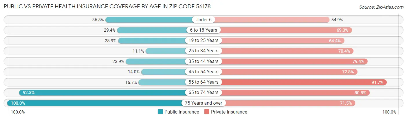 Public vs Private Health Insurance Coverage by Age in Zip Code 56178