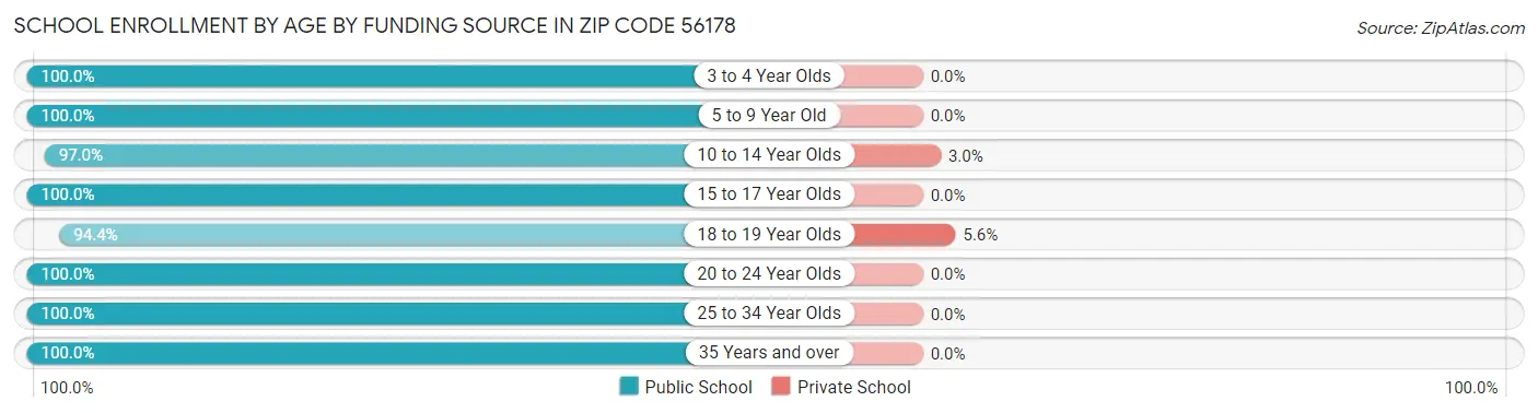 School Enrollment by Age by Funding Source in Zip Code 56178