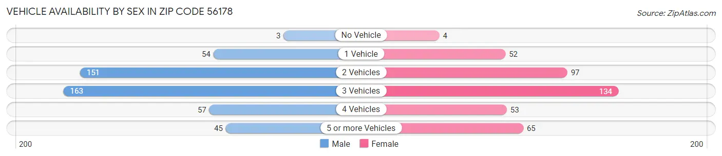 Vehicle Availability by Sex in Zip Code 56178