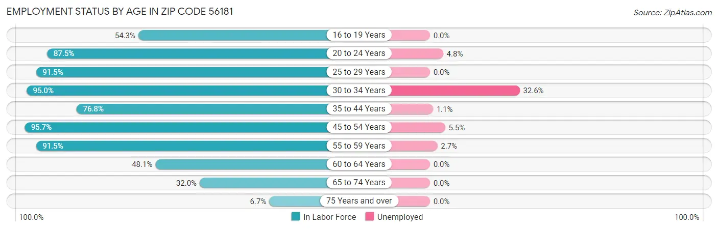 Employment Status by Age in Zip Code 56181