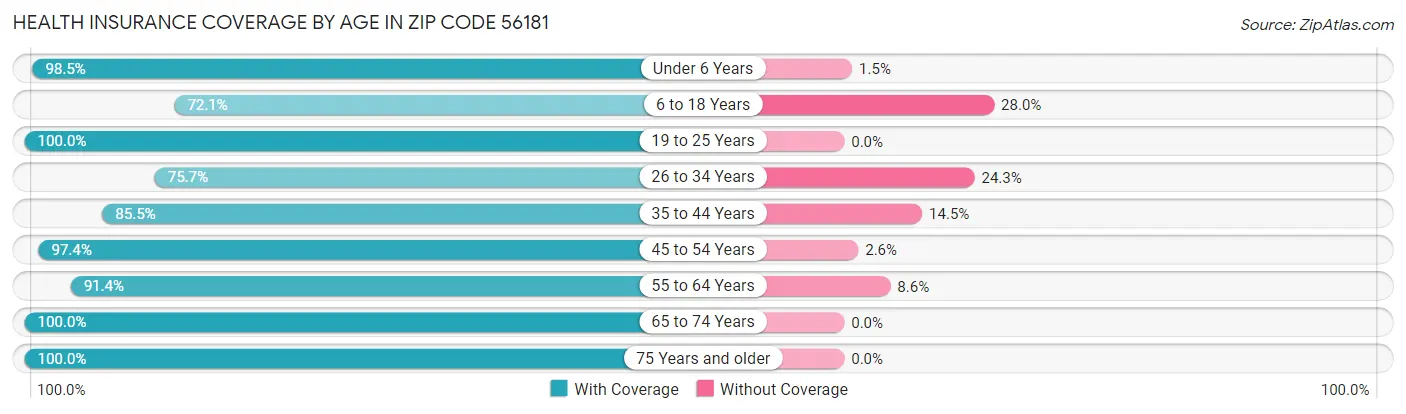 Health Insurance Coverage by Age in Zip Code 56181