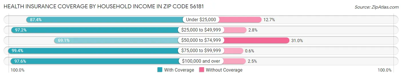 Health Insurance Coverage by Household Income in Zip Code 56181