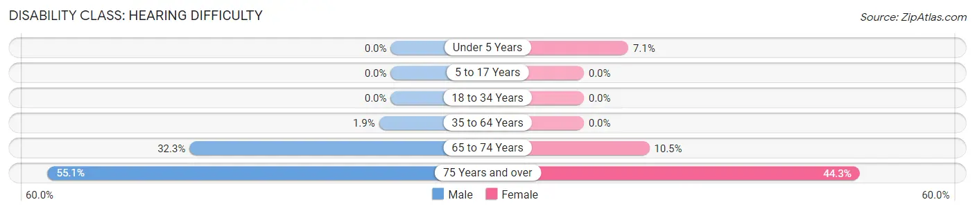 Disability in Zip Code 56181: <span>Hearing Difficulty</span>