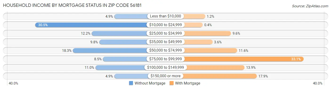 Household Income by Mortgage Status in Zip Code 56181