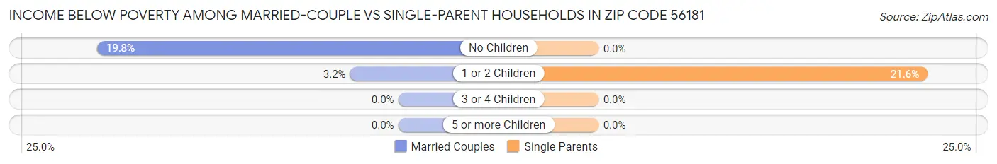 Income Below Poverty Among Married-Couple vs Single-Parent Households in Zip Code 56181