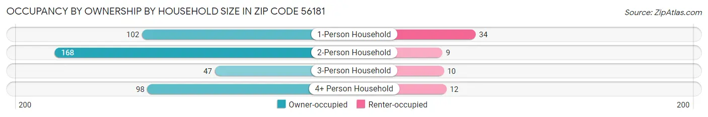 Occupancy by Ownership by Household Size in Zip Code 56181