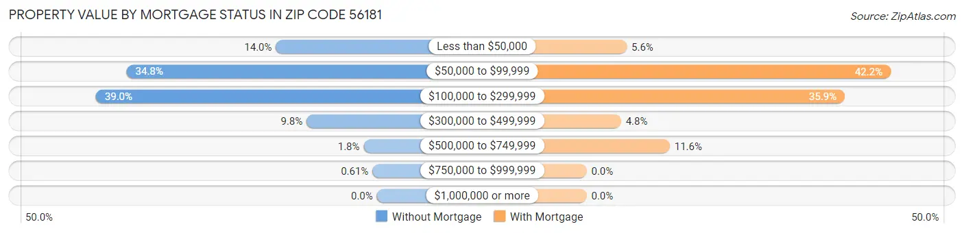 Property Value by Mortgage Status in Zip Code 56181
