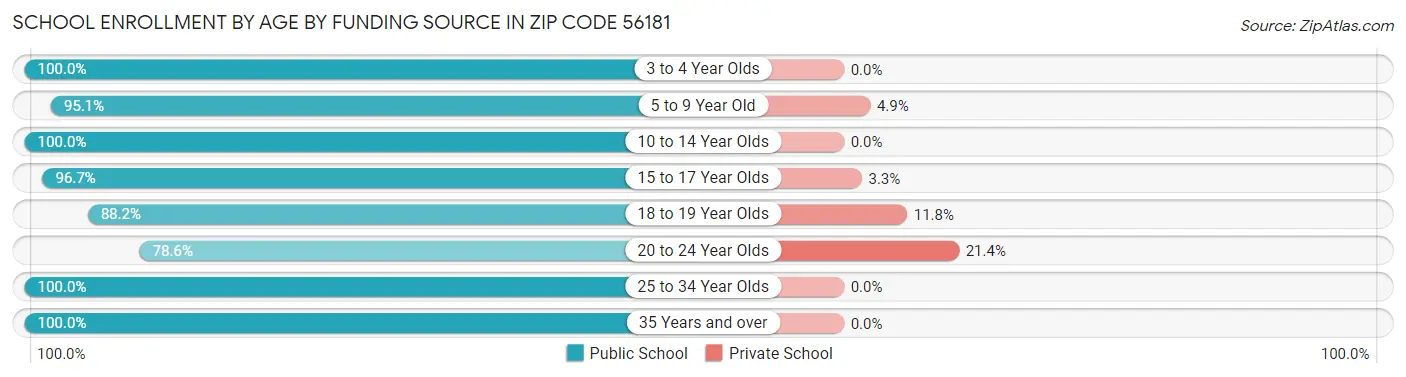 School Enrollment by Age by Funding Source in Zip Code 56181