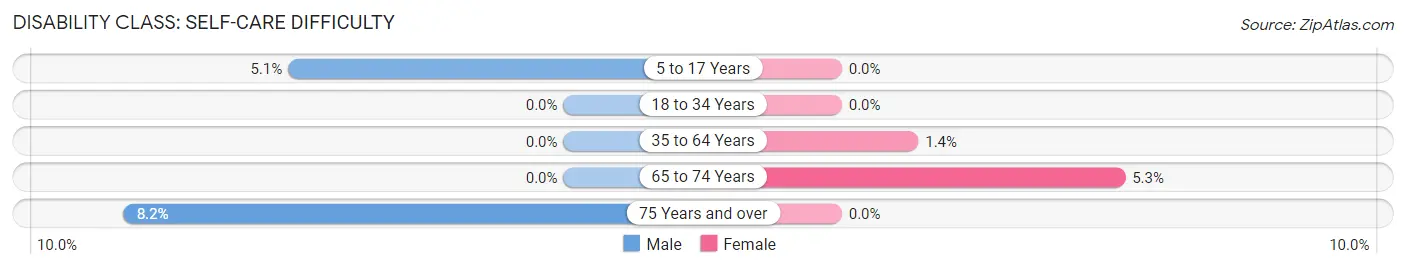 Disability in Zip Code 56181: <span>Self-Care Difficulty</span>