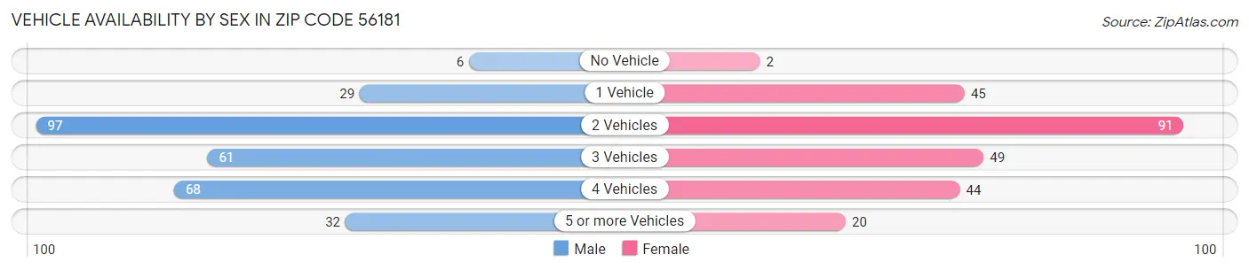 Vehicle Availability by Sex in Zip Code 56181