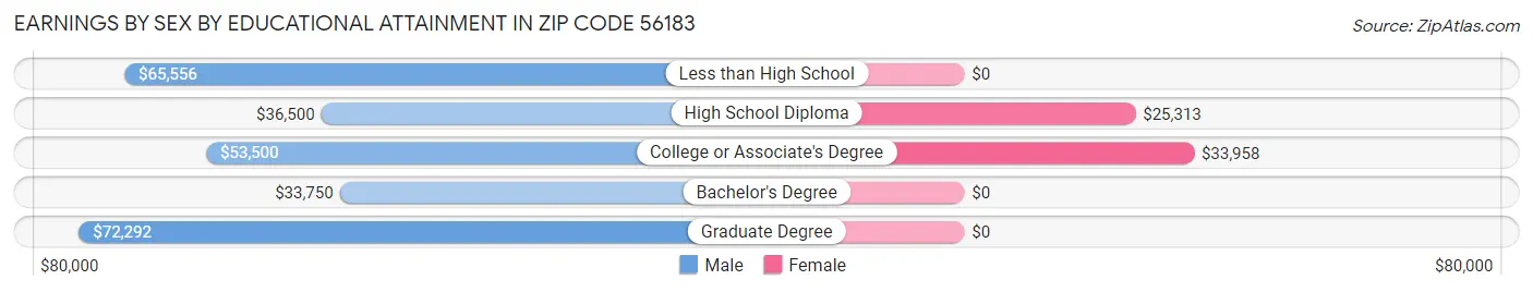 Earnings by Sex by Educational Attainment in Zip Code 56183