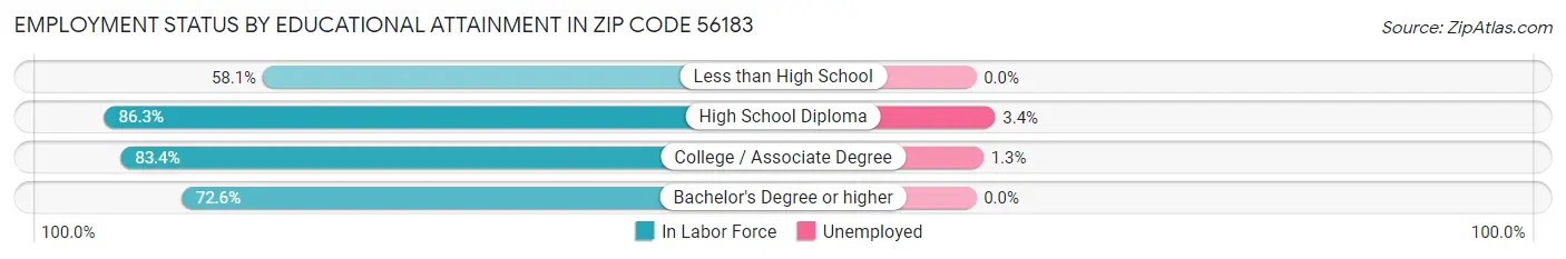 Employment Status by Educational Attainment in Zip Code 56183