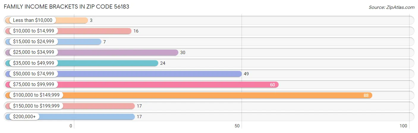 Family Income Brackets in Zip Code 56183