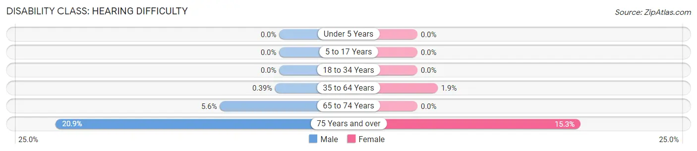 Disability in Zip Code 56183: <span>Hearing Difficulty</span>