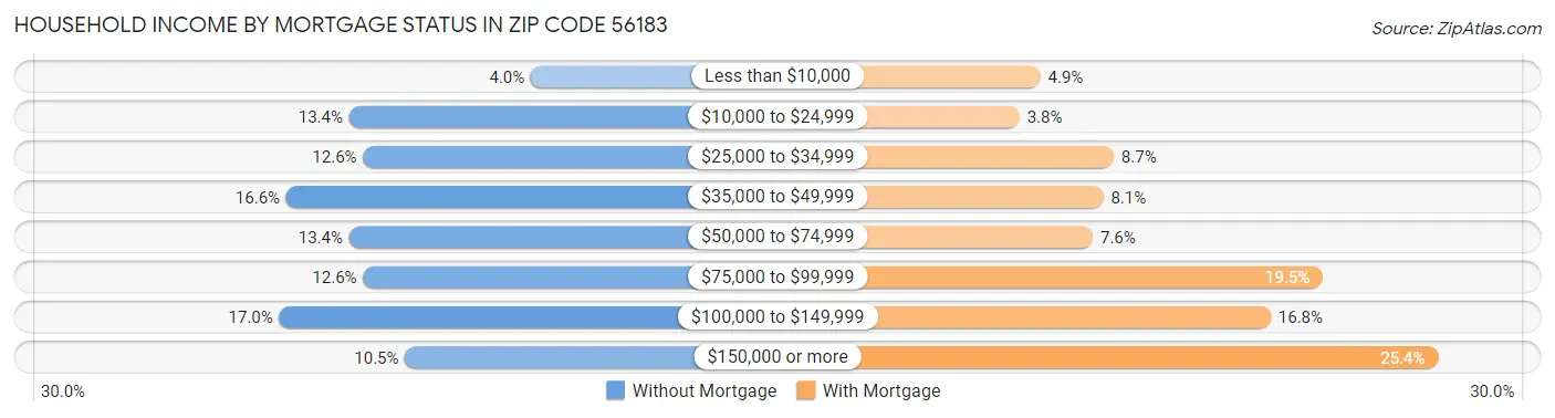Household Income by Mortgage Status in Zip Code 56183