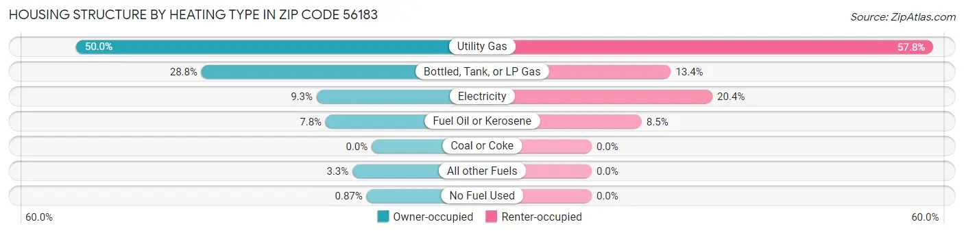 Housing Structure by Heating Type in Zip Code 56183