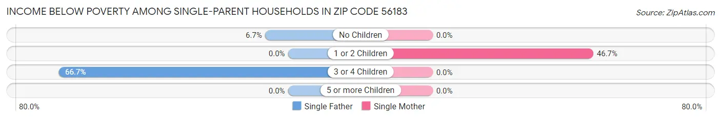 Income Below Poverty Among Single-Parent Households in Zip Code 56183