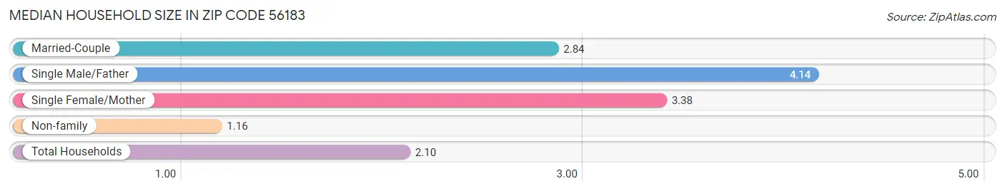 Median Household Size in Zip Code 56183