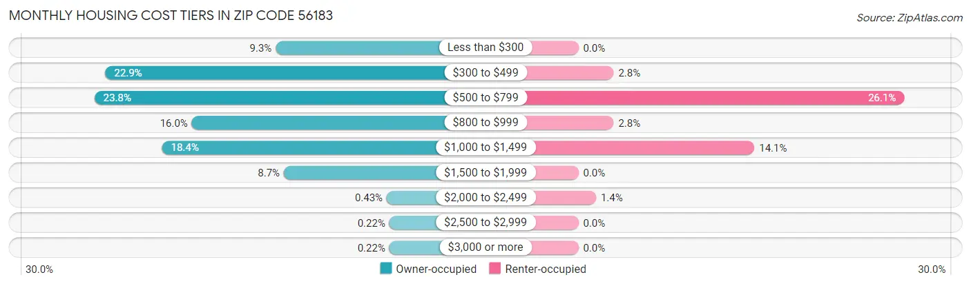 Monthly Housing Cost Tiers in Zip Code 56183