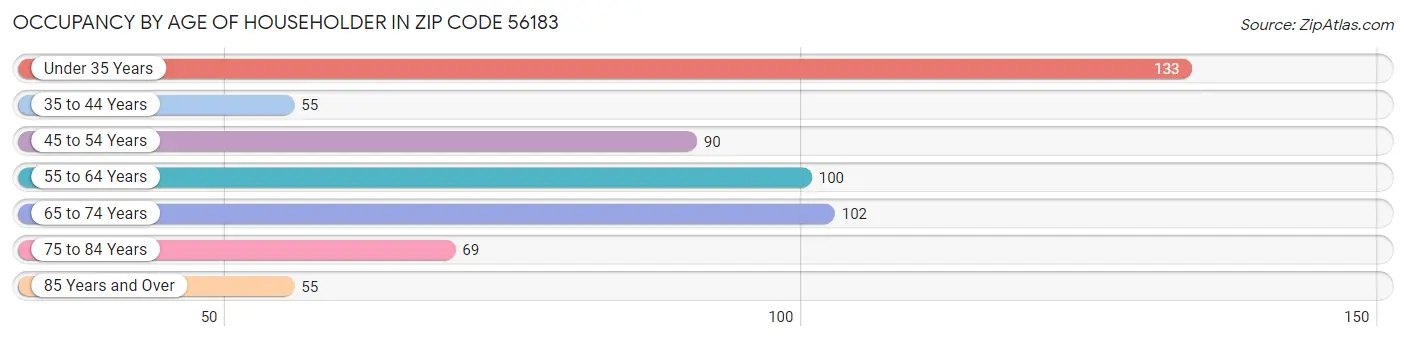 Occupancy by Age of Householder in Zip Code 56183