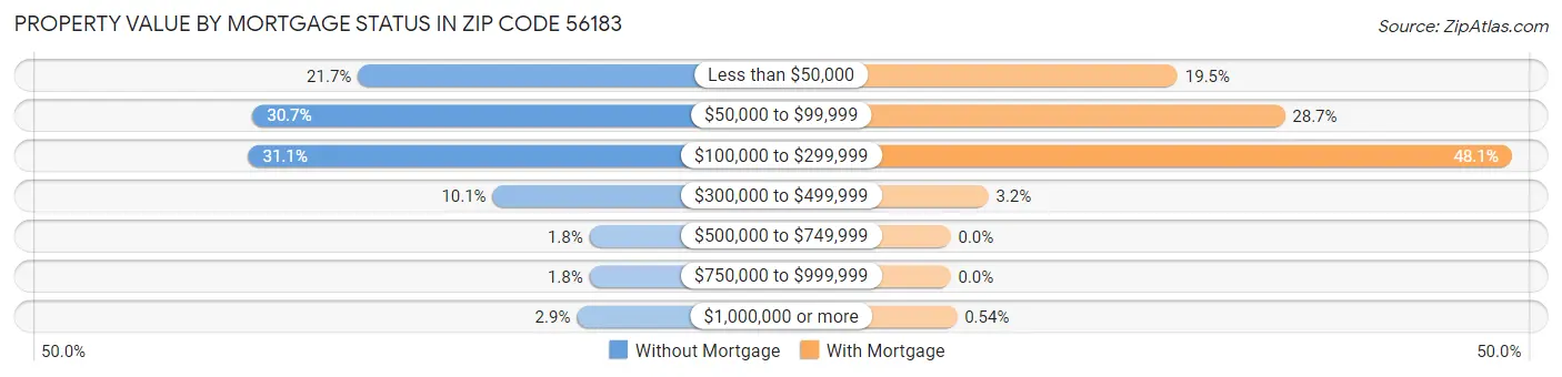 Property Value by Mortgage Status in Zip Code 56183