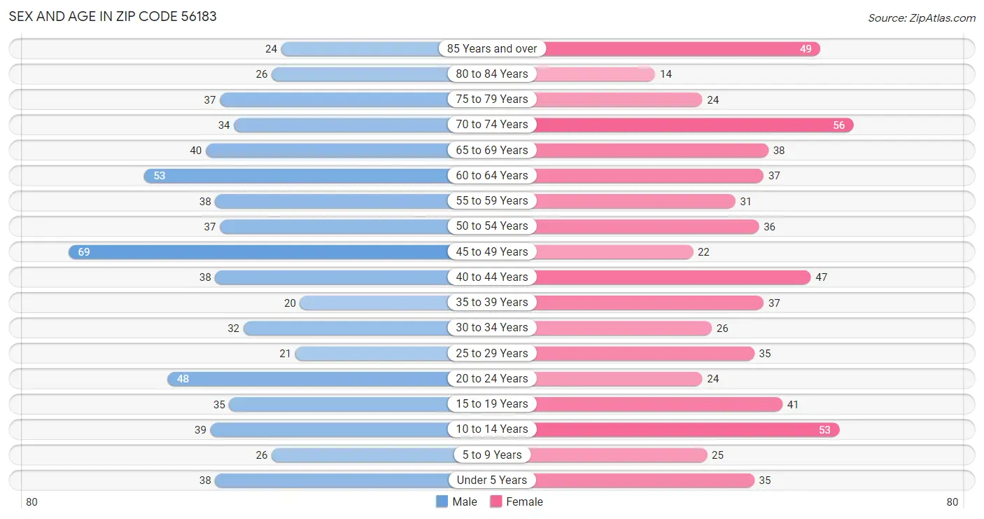 Sex and Age in Zip Code 56183