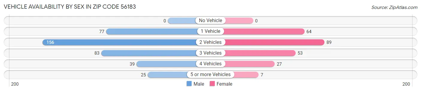 Vehicle Availability by Sex in Zip Code 56183