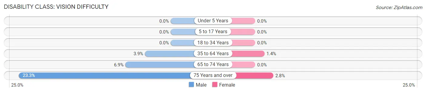 Disability in Zip Code 56183: <span>Vision Difficulty</span>