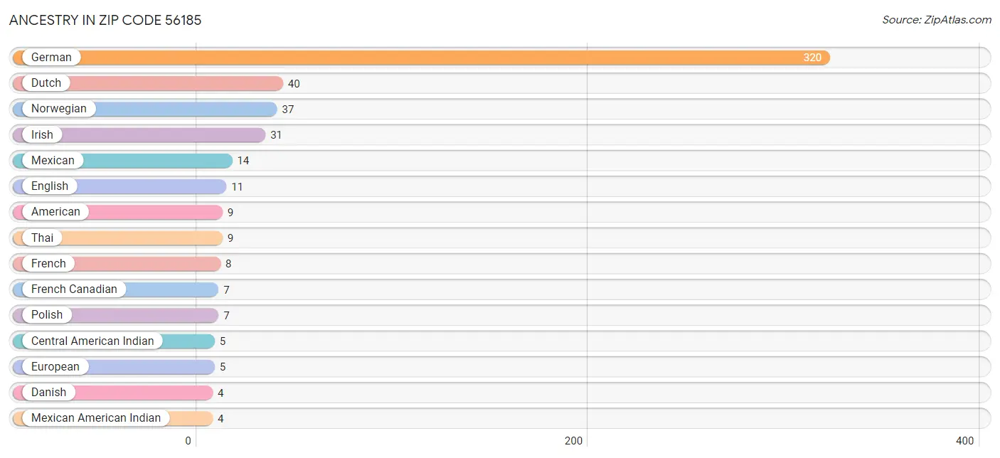 Ancestry in Zip Code 56185